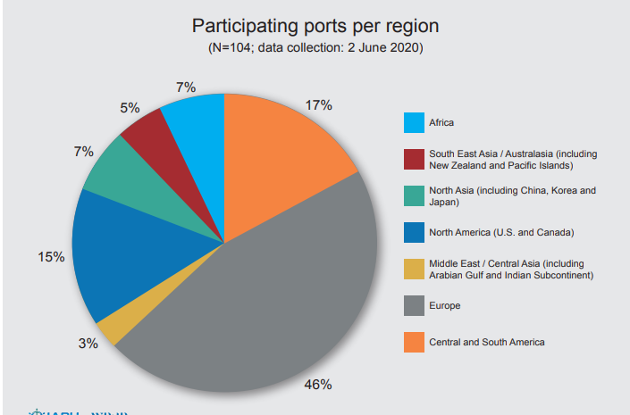 Biểu đồ tác động kinh tế cảng IAPH-WPSP